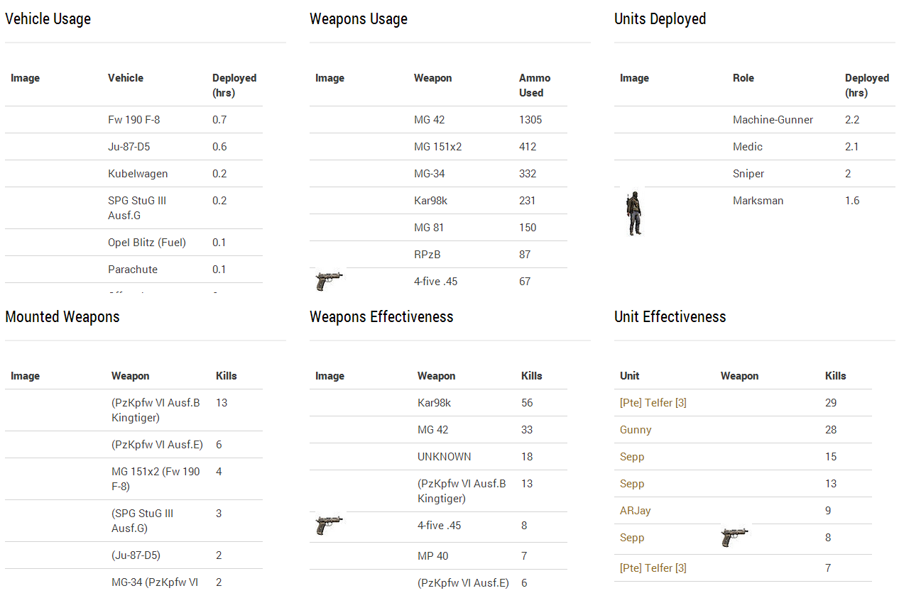 Unit Stats View