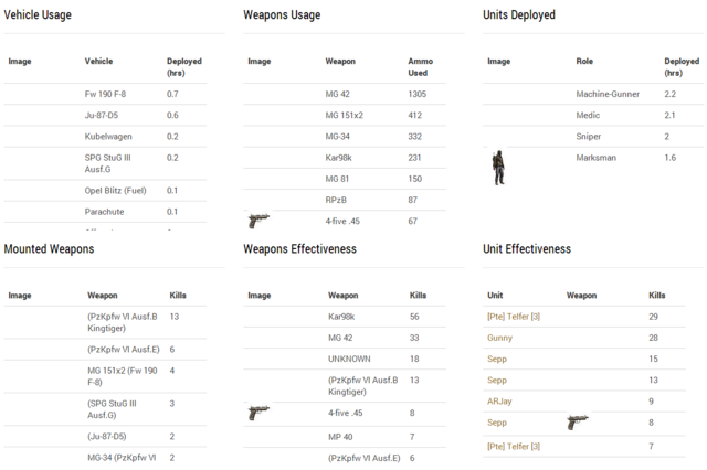 Unit Stats View